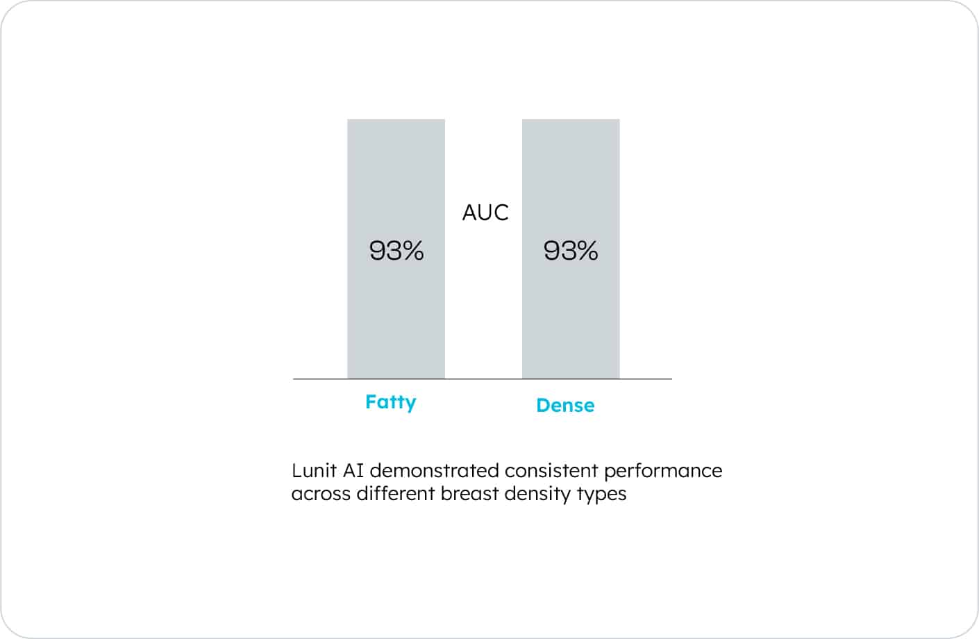 Consistent high performance across breast types