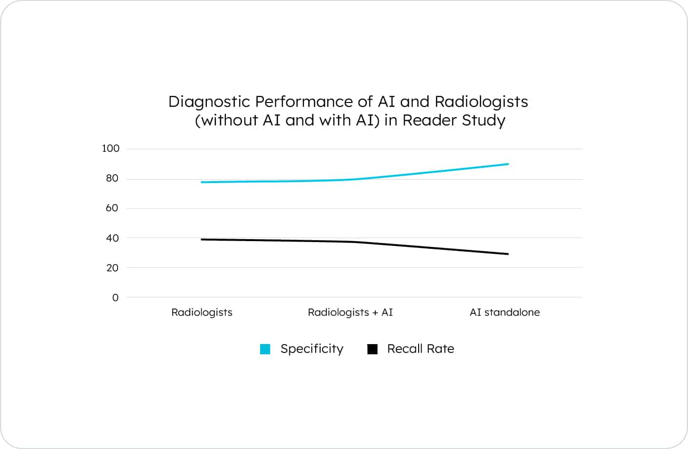 Fewer false positives and callbacks