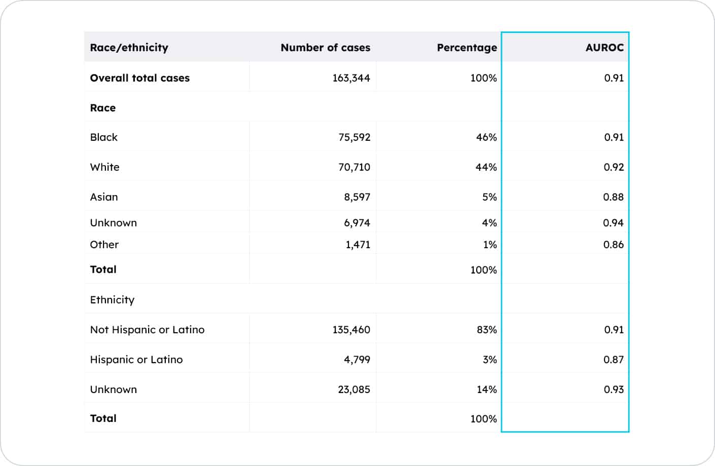 Consistent performance across races and ethnicities