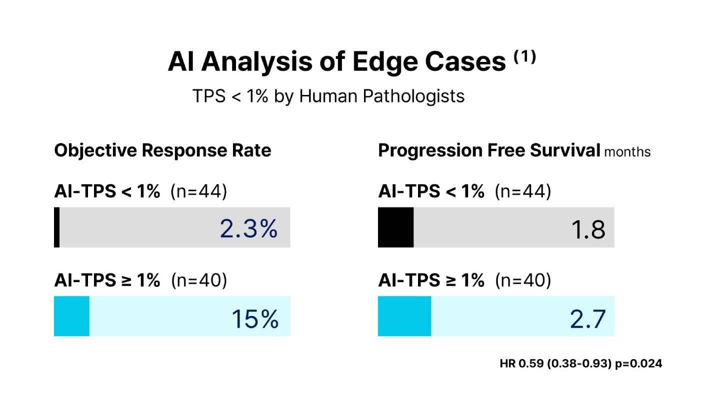 Bar charts showing that AI-assisted PD-L1 analysis improved objective response rate from 2.3% to 15% and progression-free survival from 1.8 to 2.7 months in edge cases initially scored as negative.
