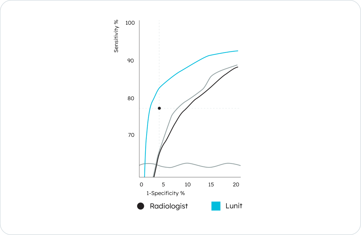 ROC curve showing AI mammography software achieving higher sensitivity and specificity than radiologists in detecting malignant lesions.