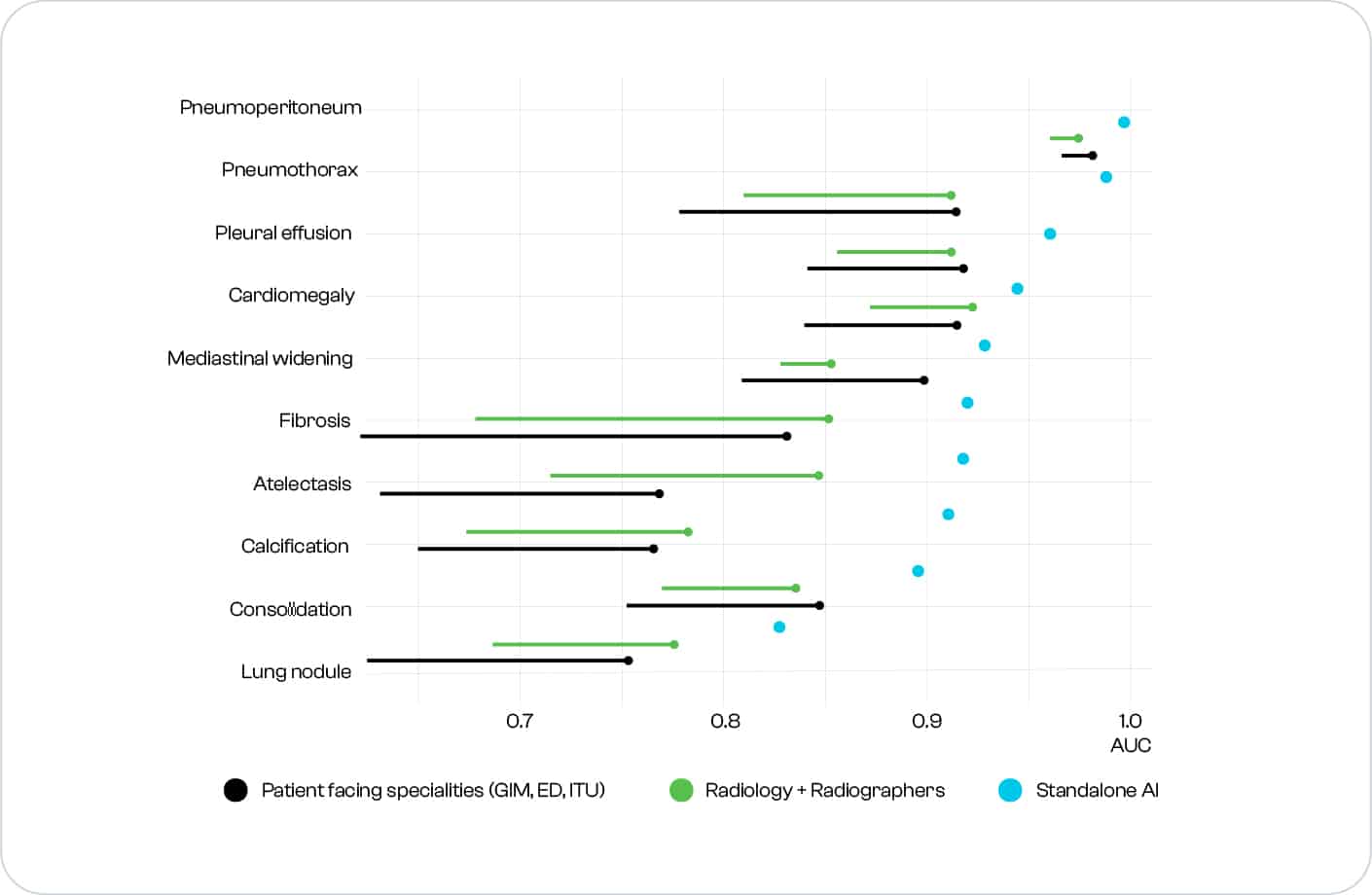 Chart comparing x-ray AI and radiologist accuracy across multiple chest conditions, showing consistent interpretation performance.