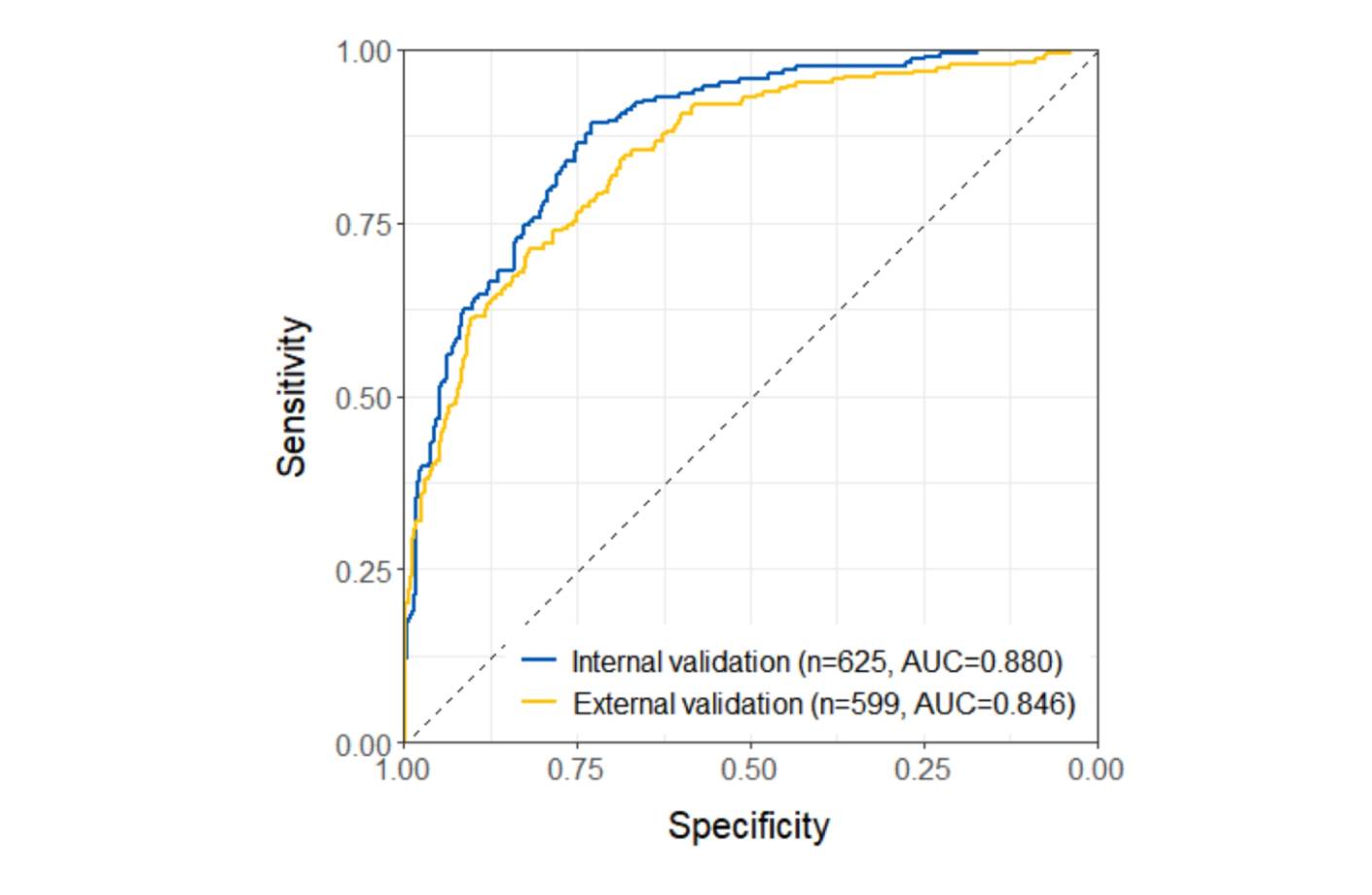 ROC curve showing AI model performance for tumor genotype prediction with internal validation AUC of 0.880 and external validation AUC of 0.846.