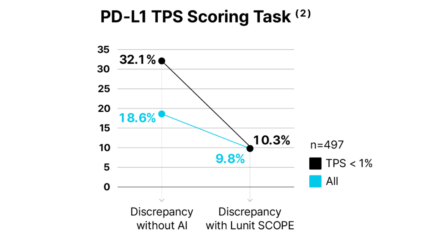 Line chart showing PD-L1 scoring discrepancies among pathologists reduced from 32.1% to 10.3% with AI assistance, improving scoring agreement for tumor proportion scores below 1%.