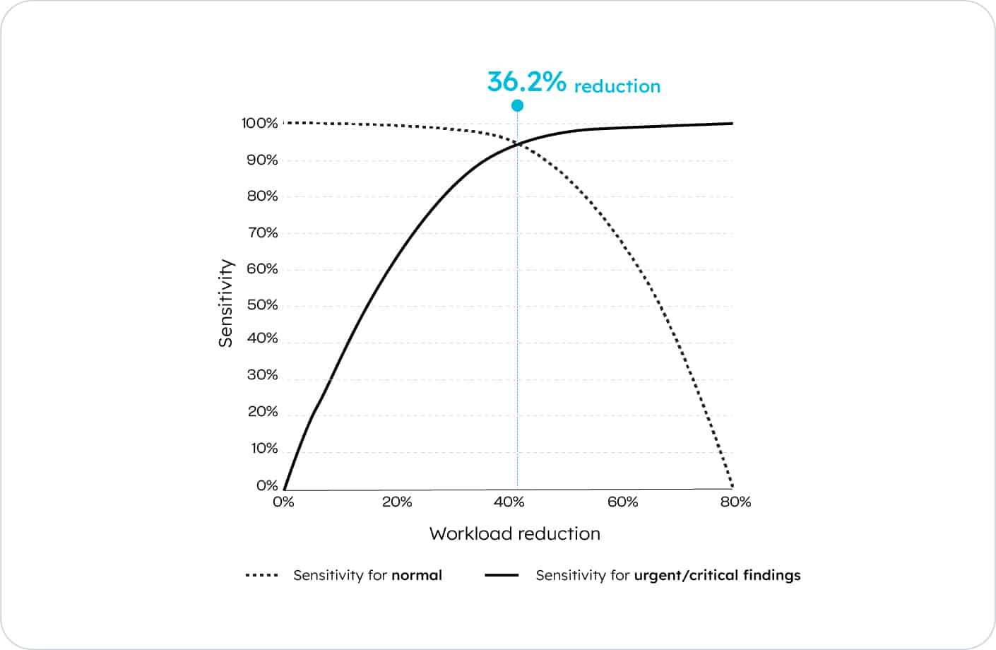 Graph showing x-ray AI reducing radiologist workload by 36.2% while maintaining 95% sensitivity for urgent cases.