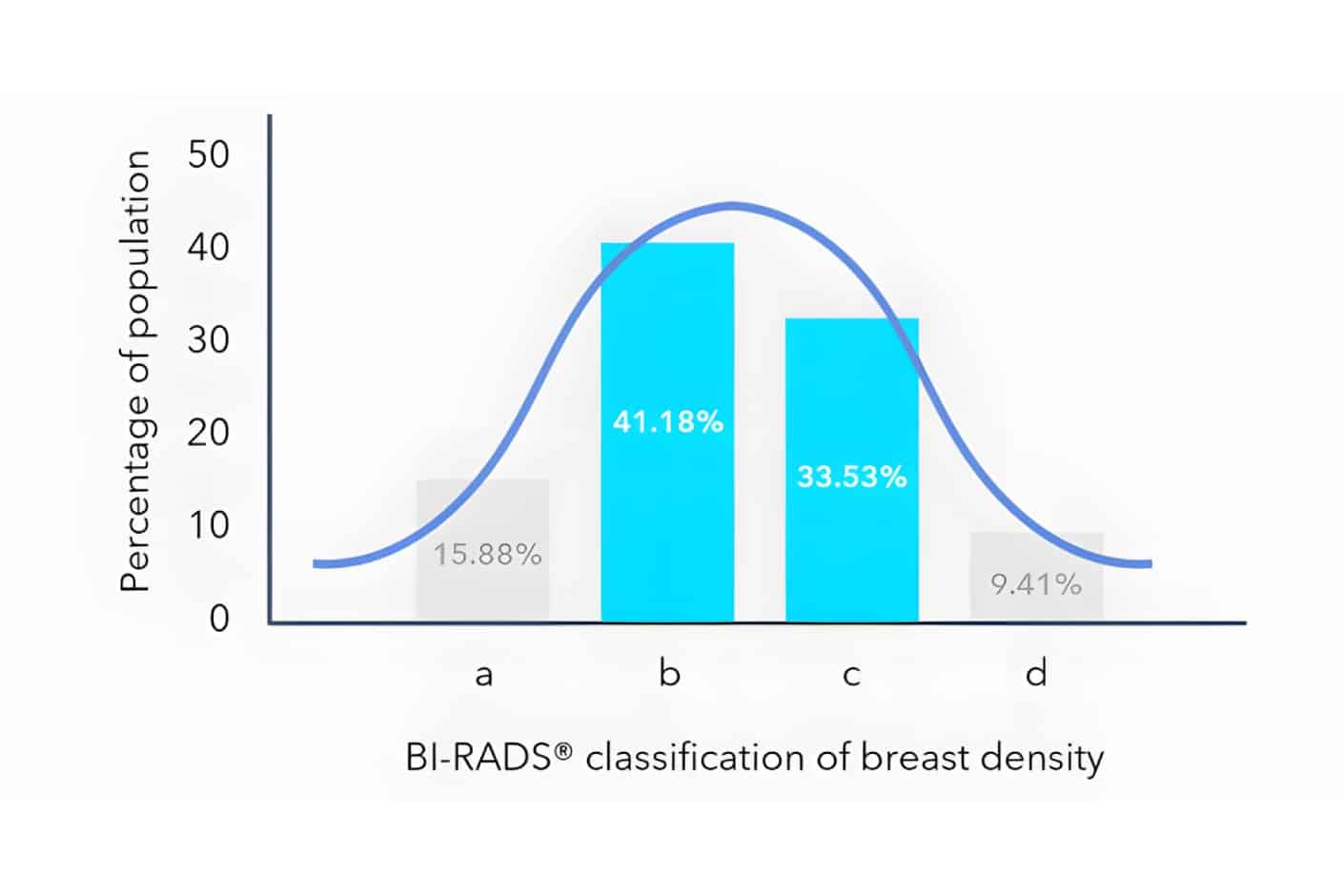 Bar chart showing BI-RADS breast density distribution used by breast density assessment software to support risk-based patient routing and supplemental screening decisions.