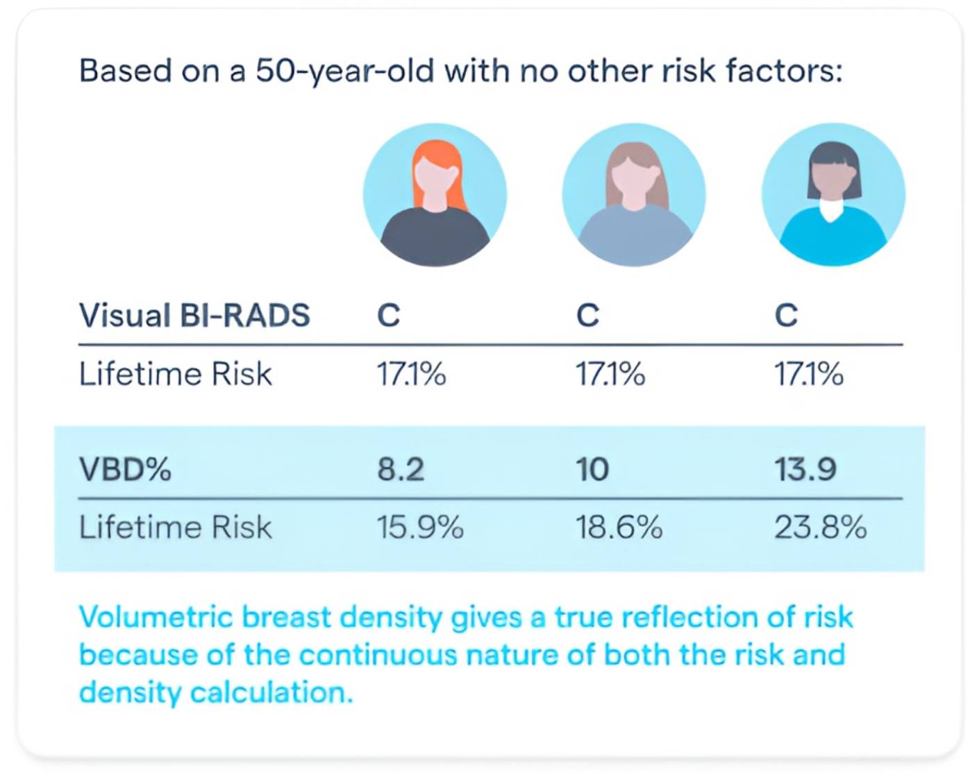 Comparison table showing how higher volumetric breast density increases lifetime breast cancer risk, demonstrating integration of breast density assessment software with Tyrer-Cuzick v8.