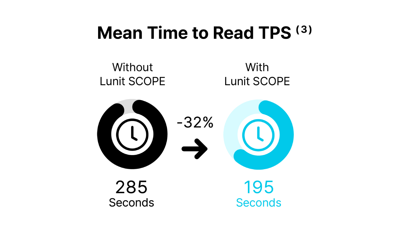 Infographic showing average PD-L1 reading time reduced by 32%, from 285 seconds without AI to 195 seconds with AI support.