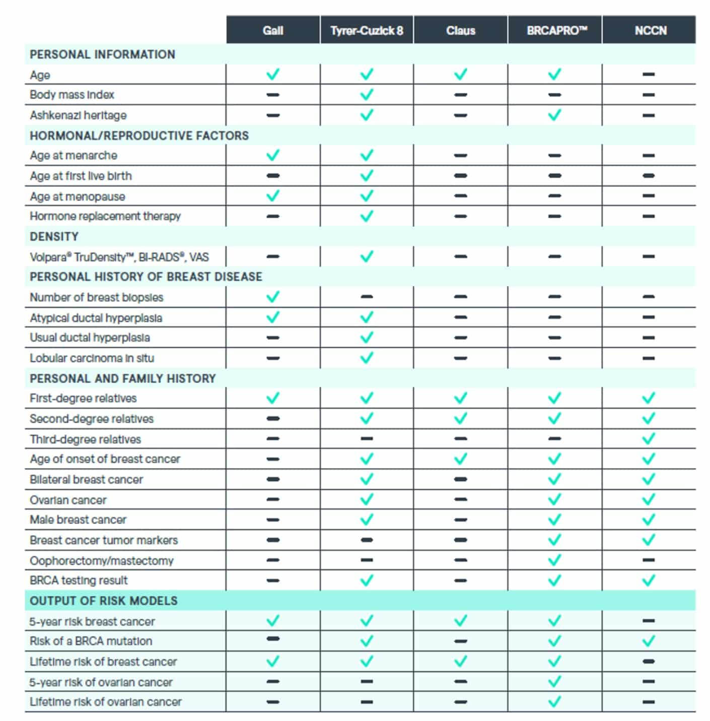 Table comparing breast risk assessment tools, showing which models—Tyrer-Cuzick, Gail, Claus, BRCAPRO, and NCCN—include personal, hormonal, density, and family history risk factors.