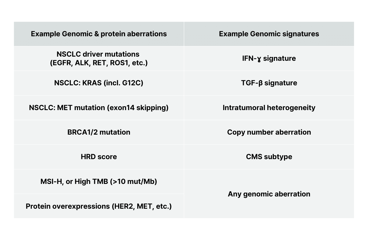 Screen for actionable tumor characteristics from a single slide